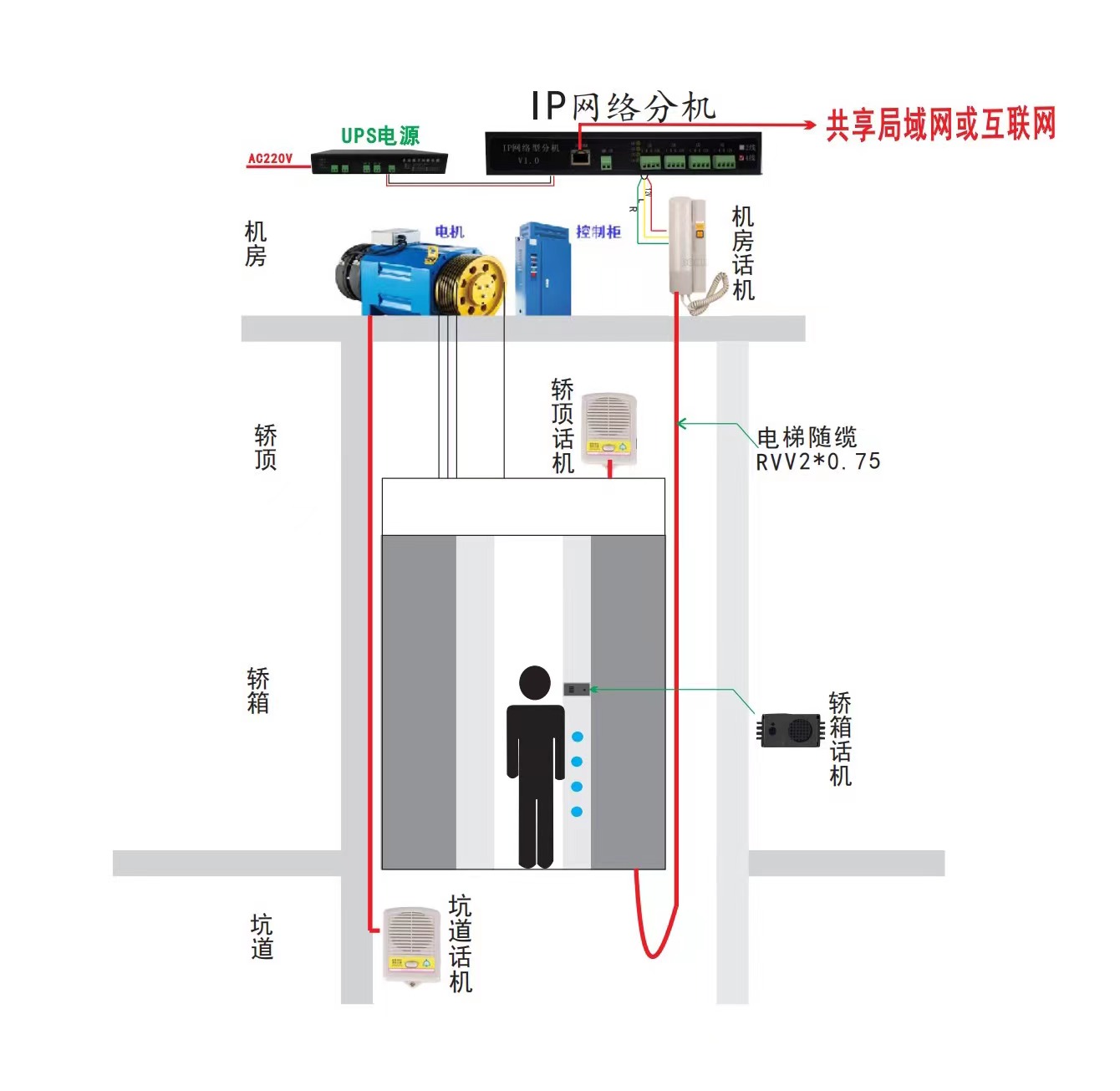 电梯五方对讲设备安装篇